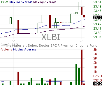 XLBI - State Street Materials Select Sector SPDR Premium Income ETF 15 minute intraday candlestick chart ~15 minute delay