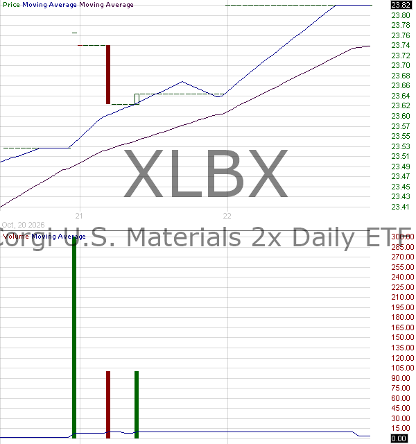 XLBX - Corgi U.S. Materials 2x Daily ETF 15 minute intraday candlestick chart ~15 minute delay