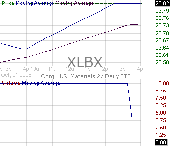 XLBX - Corgi U.S. Materials 2x Daily ETF 15 minute intraday candlestick chart ~15 minute delay