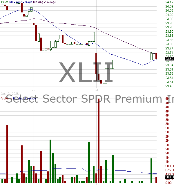 XLII - State Street Industrial Select Sector SPDR Premium Income ETF 15 minute intraday candlestick chart ~15 minute delay