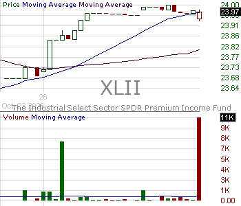 XLII - State Street Industrial Select Sector SPDR Premium Income ETF 15 minute intraday candlestick chart ~15 minute delay