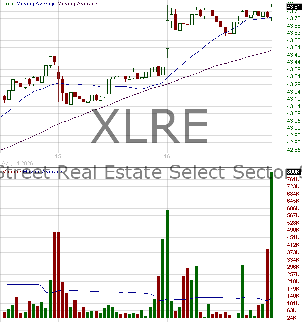 XLRE - State Street Real Estate Select Sector SPDR ETF 15 minute intraday candlestick chart ~15 minute delay