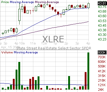 XLRE - State Street Real Estate Select Sector SPDR ETF 15 minute intraday candlestick chart ~15 minute delay