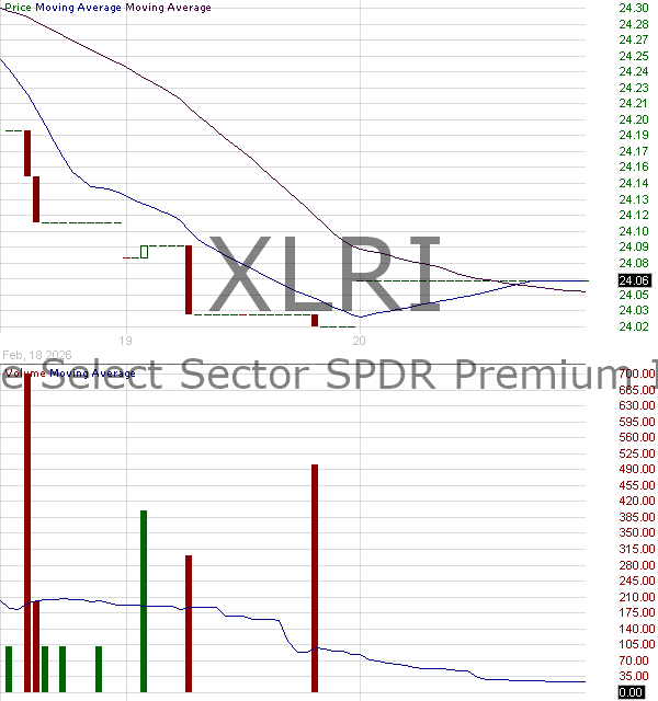 XLRI - Select Sector SPDR Trust The Real Estate Premium Income Fund 15 minute intraday candlestick chart ~15 minute delay