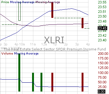 XLRI - Select Sector SPDR Trust The Real Estate Premium Income Fund 15 minute intraday candlestick chart ~15 minute delay