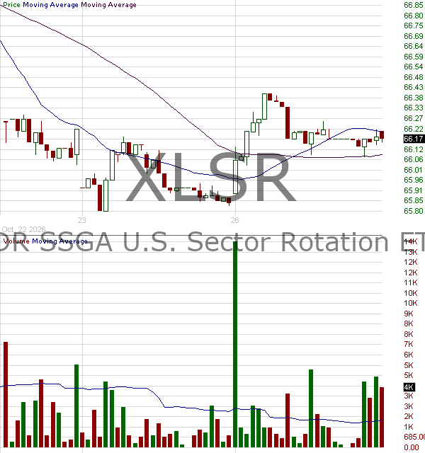 XLSR - State Street US Sector Rotation ETF 15 minute intraday candlestick chart ~15 minute delay