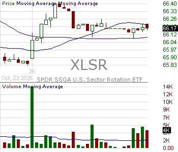 XLSR - State Street US Sector Rotation ETF 15 minute intraday candlestick chart ~15 minute delay