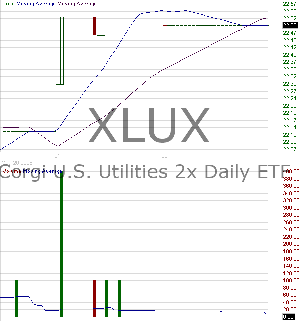 XLUX - Corgi U.S. Utilities 2x Daily ETF 15 minute intraday candlestick chart ~15 minute delay