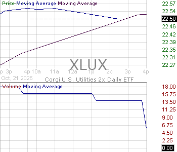 XLUX - Corgi U.S. Utilities 2x Daily ETF 15 minute intraday candlestick chart ~15 minute delay