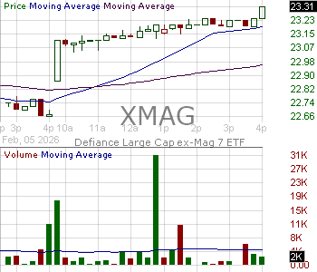 XMAG - Defiance Large Cap ex-Mag 7 ETF 15 minute intraday candlestick chart ~15 minute delay