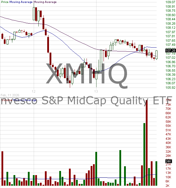 XMHQ - Invesco SP MidCap Quality ETF 15 minute intraday candlestick chart ~15 minute delay