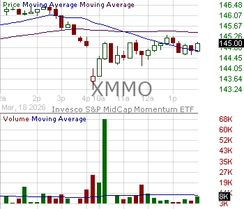 XMMO - Invesco SP MidCap Momentum ETF 15 minute intraday candlestick chart ~15 minute delay