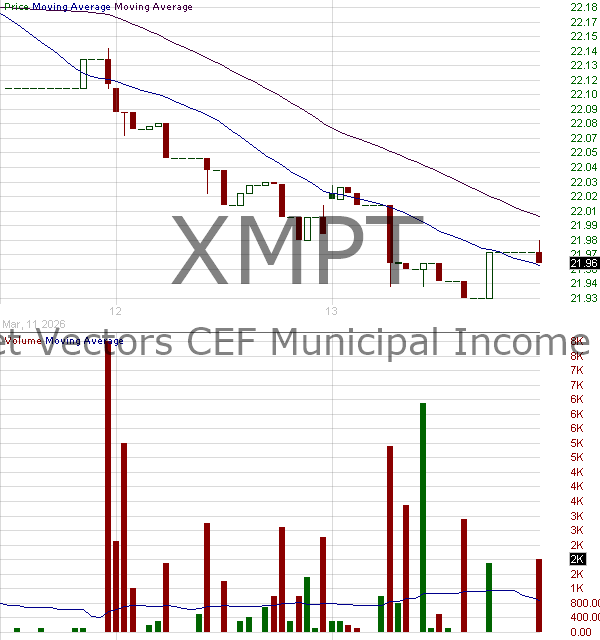 XMPT - VanEck CEF Muni Income ETF 15 minute intraday candlestick chart ~15 minute delay