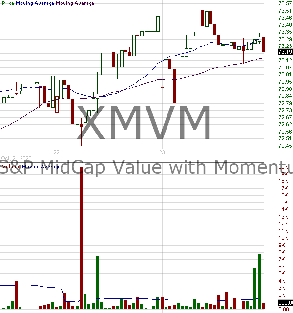 XMVM - Invesco SP MidCap Value with Momentum ETF 15 minute intraday candlestick chart ~15 minute delay