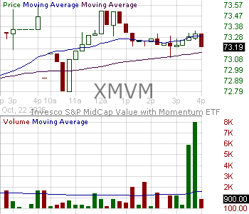 XMVM - Invesco SP MidCap Value with Momentum ETF 15 minute intraday candlestick chart ~15 minute delay