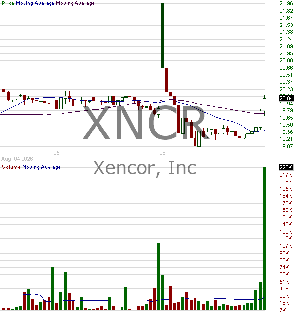XNCR - Xencor Inc. 15 minute intraday candlestick chart ~15 minute delay