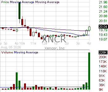 XNCR - Xencor Inc. 15 minute intraday candlestick chart ~15 minute delay
