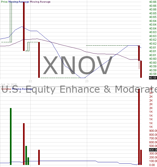 XNOV - FT Vest U.S. Equity Enhance Moderate Buffer ETF - November 15 minute intraday candlestick chart ~15 minute delay