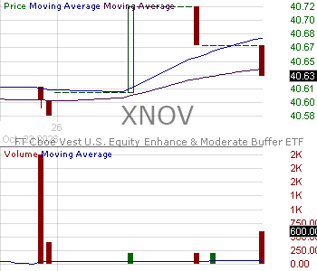 XNOV - FT Vest U.S. Equity Enhance Moderate Buffer ETF - November 15 minute intraday candlestick chart ~15 minute delay