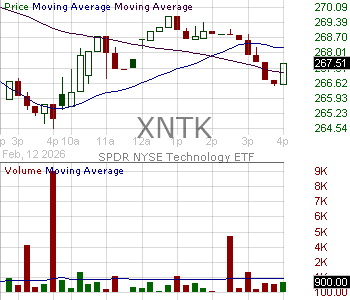 XNTK - State Street SPDR NYSE Technology ETF 15 minute intraday candlestick chart ~15 minute delay