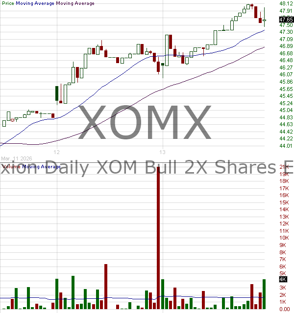 XOMX - Direxion Daily XOM Bull 2X Shares 15 minute intraday candlestick chart ~15 minute delay