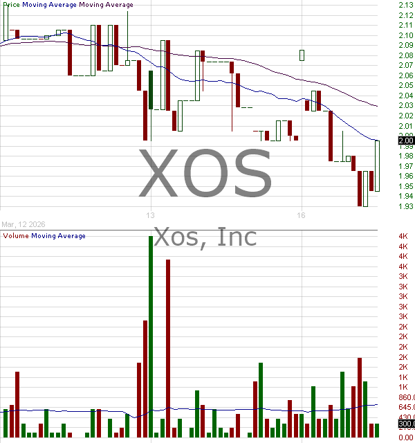 XOS - Xos Inc. 15 minute intraday candlestick chart ~15 minute delay