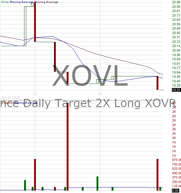 XOVL - Defiance Daily Target 2X Long XOVR ETF 15 minute intraday candlestick chart ~15 minute delay