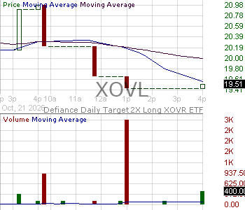 XOVL - Defiance Daily Target 2X Long XOVR ETF 15 minute intraday candlestick chart ~15 minute delay