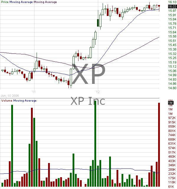 XP - XP Inc. 15 minute intraday candlestick chart ~15 minute delay