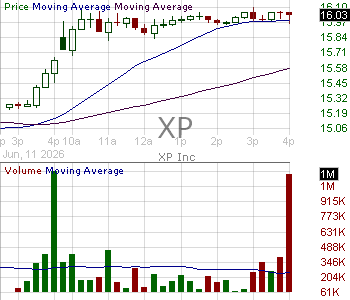 XP - XP Inc. 15 minute intraday candlestick chart ~15 minute delay