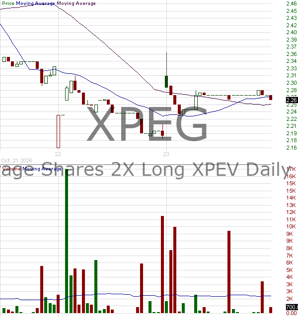XPEG - Leverage Shares 2X Long XPEV Daily ETF 15 minute intraday candlestick chart ~15 minute delay
