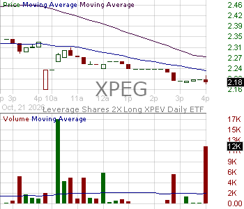 XPEG - Leverage Shares 2X Long XPEV Daily ETF 15 minute intraday candlestick chart ~15 minute delay