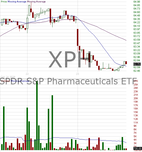 XPH - State Street SPDR SP Pharmaceuticals ETF 15 minute intraday candlestick chart ~15 minute delay