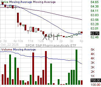 XPH - State Street SPDR SP Pharmaceuticals ETF 15 minute intraday candlestick chart ~15 minute delay