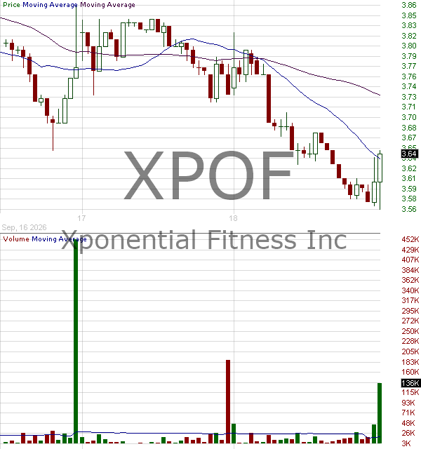 XPOF - Xponential Fitness Inc. Class A 15 minute intraday candlestick chart ~15 minute delay