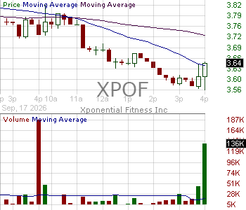 XPOF - Xponential Fitness Inc. Class A 15 minute intraday candlestick chart ~15 minute delay