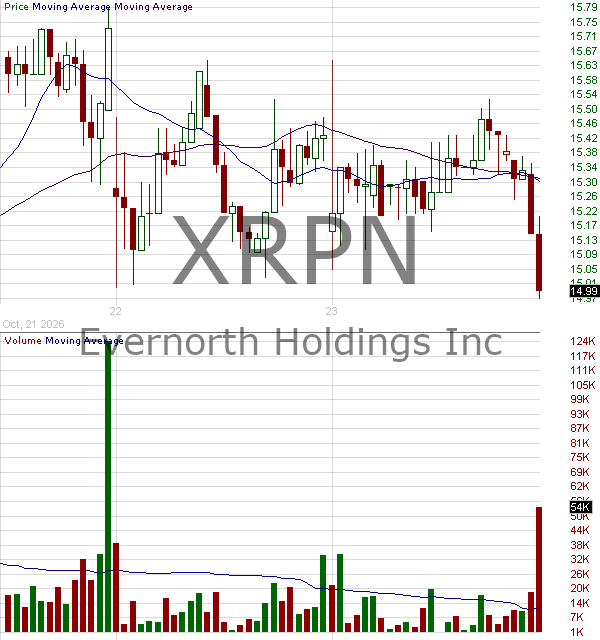 XRPN - Armada Acquisition Corp. II Ordinary Shares 15 minute intraday candlestick chart ~15 minute delay
