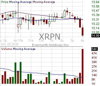 XRPN - Armada Acquisition Corp. II Ordinary Shares 15 minute intraday candlestick chart ~15 minute delay