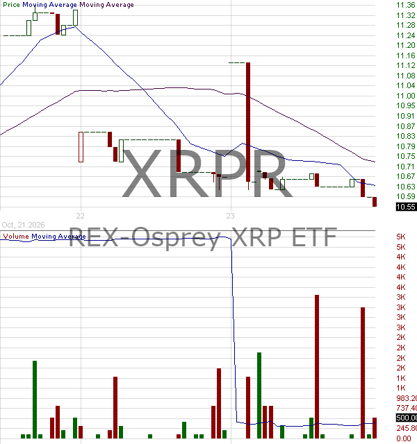 XRPR - REX-Osprey XRP ETF 15 minute intraday candlestick chart ~15 minute delay