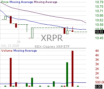 XRPR - REX-Osprey XRP ETF 15 minute intraday candlestick chart ~15 minute delay