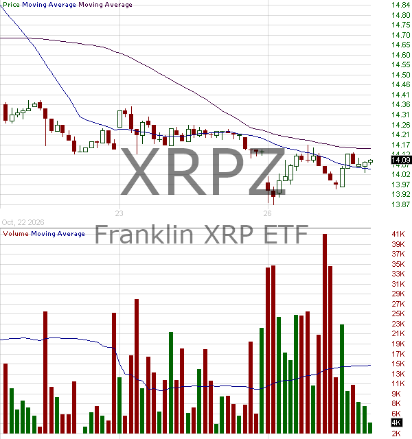 XRPZ - Franklin XRP ETF 15 minute intraday candlestick chart ~15 minute delay