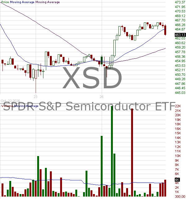 XSD - State Street SPDR SP Semiconductor ETF 15 minute intraday candlestick chart ~15 minute delay