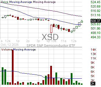 XSD - State Street SPDR SP Semiconductor ETF 15 minute intraday candlestick chart ~15 minute delay
