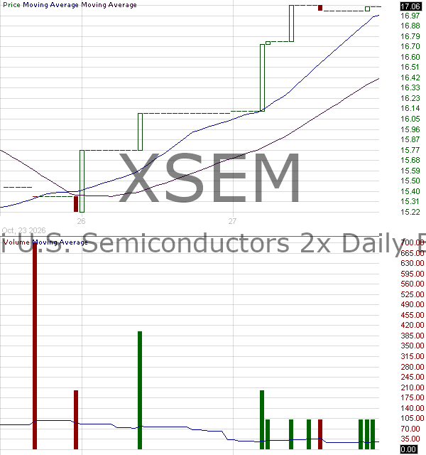 XSEM - Corgi U.S. Semiconductors 2x Daily ETF 15 minute intraday candlestick chart ~15 minute delay