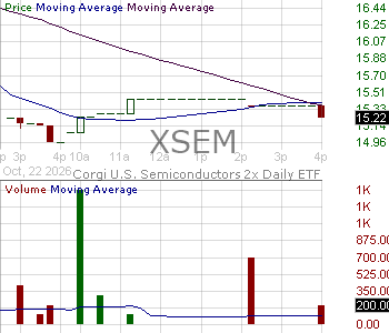 XSEM - Corgi U.S. Semiconductors 2x Daily ETF 15 minute intraday candlestick chart ~15 minute delay