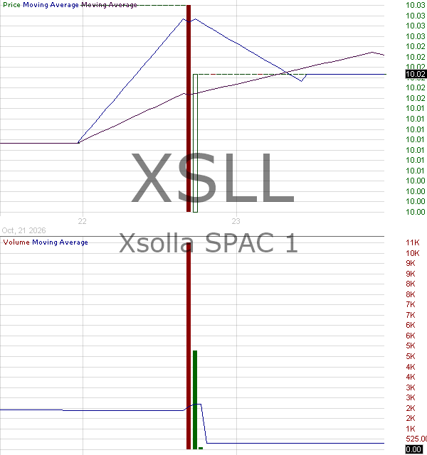 XSLL - Xsolla SPAC 1 Ordinary Shares 15 minute intraday candlestick chart ~15 minute delay