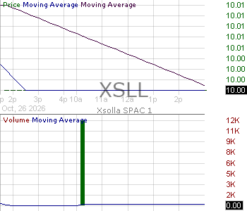 XSLL - Xsolla SPAC 1 Ordinary Shares 15 minute intraday candlestick chart ~15 minute delay