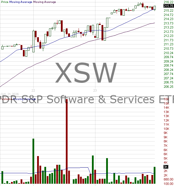 XSW - State Street SPDR SP Software Services ETF 15 minute intraday candlestick chart ~15 minute delay