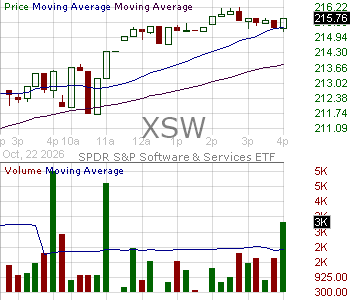 XSW - State Street SPDR SP Software Services ETF 15 minute intraday candlestick chart ~15 minute delay