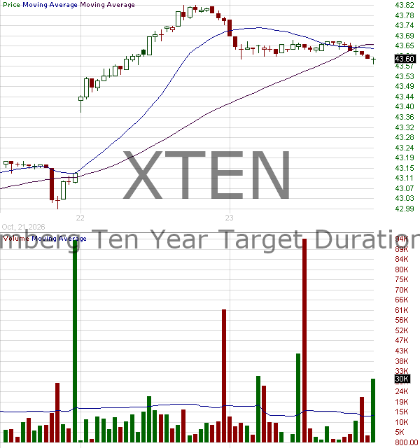 XTEN - BondBloxx Bloomberg Ten Year Target Duration US Treasury ETF 15 minute intraday candlestick chart ~15 minute delay